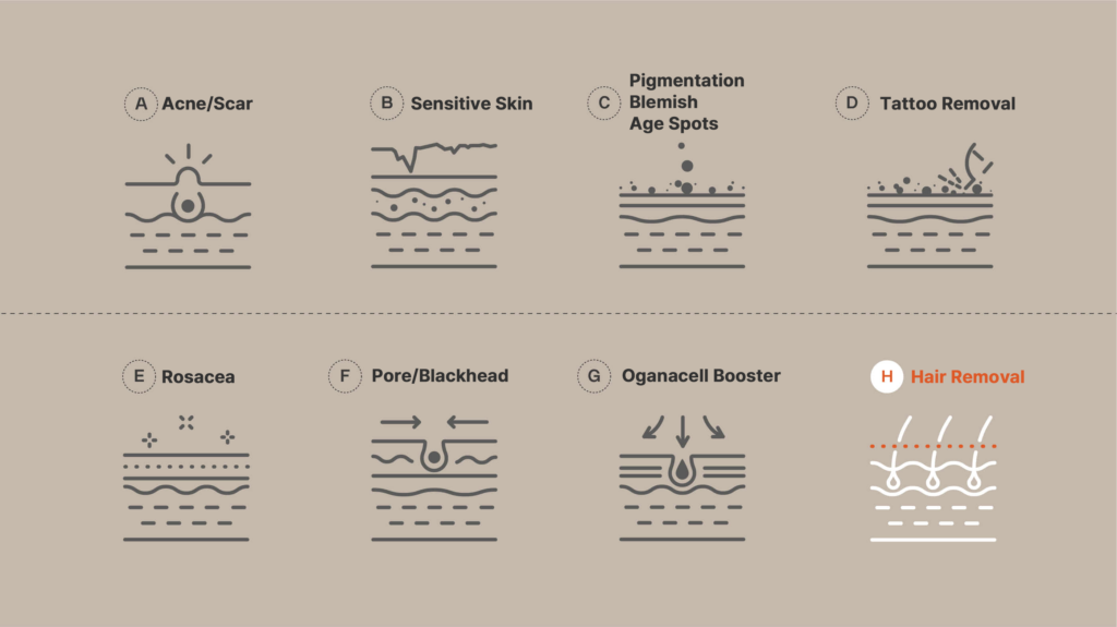 Diagram depicting different skin treatments: Acne/Scar, Sensitive Skin, Pigmentation Blemish Age Spots, Tattoo Removal, Rosacea, Pore/Blackhead, Oganacell Booster, Hair Removal.