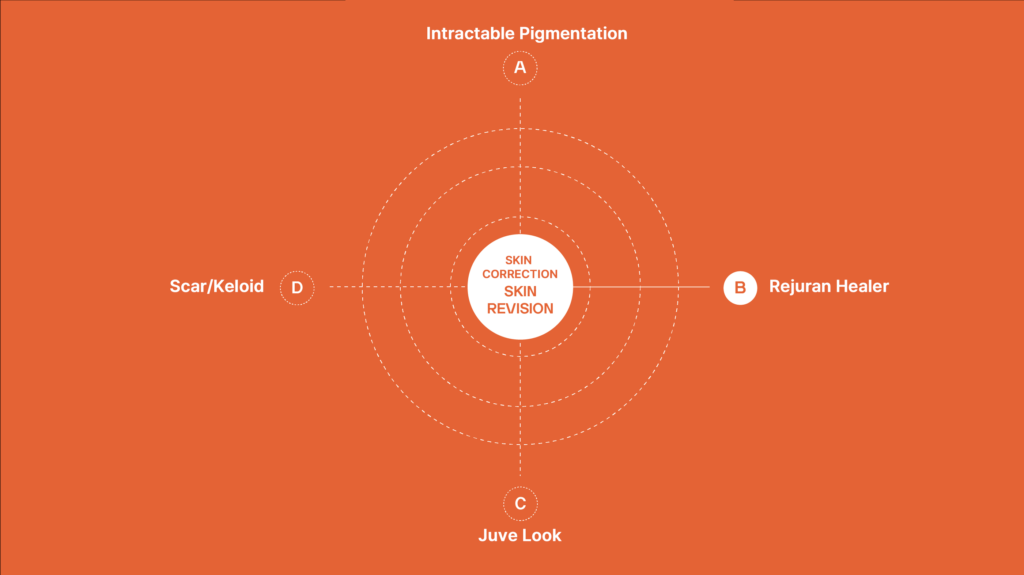 Diagram of skin correction and revision treatments including Rejuran Healer, Juve Look, Scar/Keloid treatment, and Intractable Pigmentation solutions